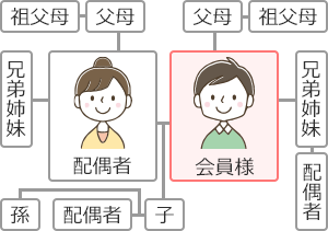 会員様を基準に２親等は、兄弟姉妹とその配偶者、父母と祖父母。配偶者と兄弟姉妹、その父母、祖父母、子供とその配偶者と孫まで