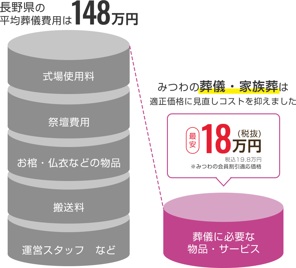 長野県の平均葬儀費は148万円 みつわの家族葬は適正価格に見直しコストを抑えました18万円（税込19.8万円）※会員価格