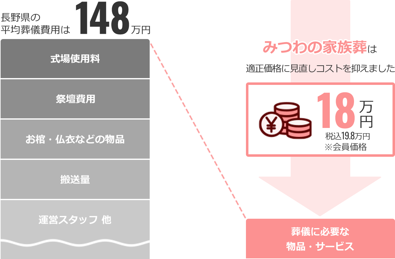 長野県の平均葬儀費用